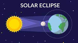 This occurs when the sun, moon and earth are aligned. Solar Eclipse Solar Eclipse Video For Kids Youtube