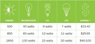 quick tips for finding the right light bulb