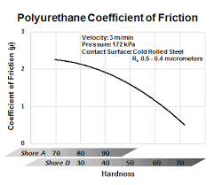 Coefficient Of Friction For Polyurethane From Gallagher