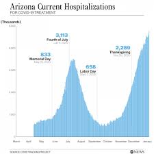 Variant, the other strains are more of an issue. Arizona Hottest Hot Spot For Covid 19 As Health Officials Warn Of Hospital Strain Abc News