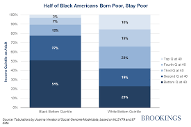 Five Bleak Facts On Black Opportunity