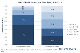 five bleak facts on black opportunity