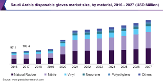 Youngstown glove is unwavering in our commitment to superior craftsmanship and customer service. Middle East North Africa Disposable Gloves Market Report 2027