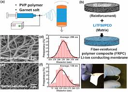 In the section on gel. Flexible Solid State Ion Conducting Membrane With 3d Garnet Nanofiber Networks For Lithium Batteries Pnas