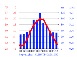 Ночью воздух охлаждается до 11°c.22°c. Klimat Lvov Klimaticheskij Grafik Grafik Temperatury Klimaticheskaya Tablica Climate Data Org