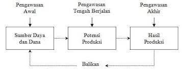 Poin selanjutnya adalah mengenai sejarah perusahaan, bagaimana awal mula perusahaan tersebut berdiri, siapakah pemimpinnya dari masa ke masa atau di setiap periodenya, mengapa perusahaan tersebut terbentuk. Pengawasan Adalah Pengertian Jenis Proses Manfaat Contoh