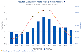 Data Tables And Charts Monthly And Yearly Climate Conditions