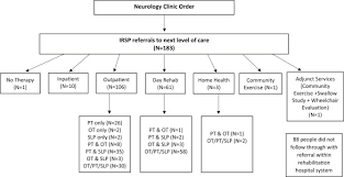 Convenient, comprehensive, and coordinated healthcare. Evaluation Of An Interdisciplinary Screening Program For People With Parkinson Disease And Movement Disorders Sciencedirect