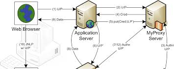 Microsoft active directory federation services configuration. Http Grid Ncsa Uiuc Edu Papers Sws Myproxy Jws Pdf