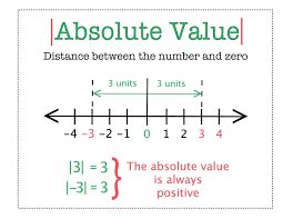 Absolute Value 6th Grade Math Distance Learning In 2020 Distance Learning Online Teaching Teaching Resources