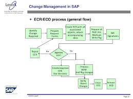 configuration management process flow chart fresh