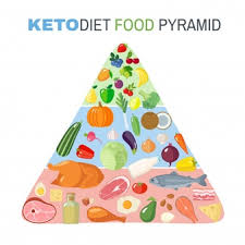 Ketogenic Diet Food Pyramid Infographic For Healthy Eating