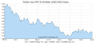 Turkish Lira Try To Us Dollar Usd History Foreign