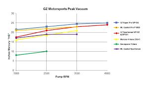 Vacuum Pump Air Flow Comparision Tests