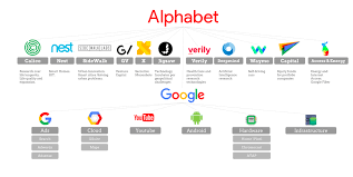 Sie entstand im oktober 2015 . Aktuelle Struktur Der Alphabet Inc Aus Diesen Unternehmen Besteht Die Holding Der Google Mutter Gwb