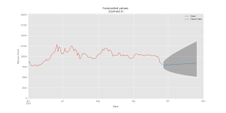 If you plan to manage your user data with a csv synchronization, one of the first steps is the setup of the csv file. Predicting Prices Of Bitcoin With Machine Learning By Marco Santos Towards Data Science