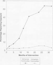 Community-level HIV intervention in 5 cities: final outcome data from the  CDC AIDS Community Demonstration Projects.