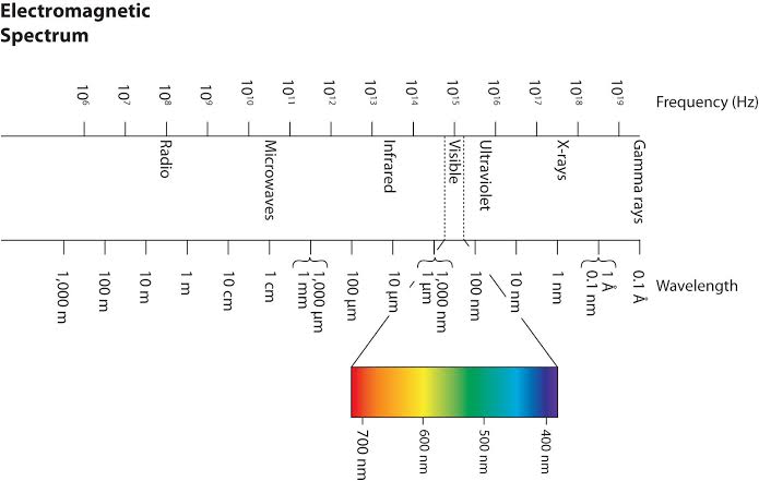 Resultado de imagem para hertz light frequency chart"