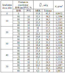 thermodynamic research of solubility of irradiate cross