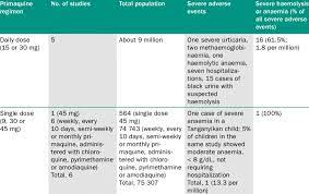 Severe Adverse Events After Mass Drug Administration Of Primaquine By Download Table