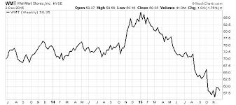 Wmt Stock Is It Time To Dump Wal Mart Stores Inc