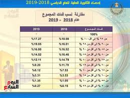 Check spelling or type a new query. Sarhan On Twitter Ø¯Ù„Ø§Ù„Ø§Øª ÙƒØ§Ø±Ø«ÙŠØ© Ù…Ù† Ù†ØªÙŠØ¬Ø© Ø§Ù„Ø«Ø§Ù†ÙˆÙŠØ© Ø§Ù„Ø¹Ø§Ù…Ø© Ø«Ù„Ø« Ø§Ù„Ø·Ù„Ø§Ø¨ Ø­ØµÙ„ÙˆØ§ Ø¹Ù„Ù‰ Ù©Ù  ÙÙ…Ø§ ÙÙˆÙ‚ ÙˆØ­ÙˆØ§Ù„ÙŠ Ù¨Ù  Ù…Ù†Ù‡Ù… Ø­ØµÙ„ÙˆØ§ Ø¹Ù„Ù‰ Ù§Ù¥ ÙÙ…Ø§ ÙÙˆÙ‚ Ù†ØªÙŠØ¬Ø© ØªÙØ±Ø­ Ø¨Ø¹Ø¶ Ø§Ù„Ø£Ù‡Ø§Ù„ÙŠ Ù„ÙƒÙ† Ø¨ØªØ¯Ù…Ø± Ø¬ÙŠÙ„ Ø¨Ø­Ø§Ù„Ù‡
