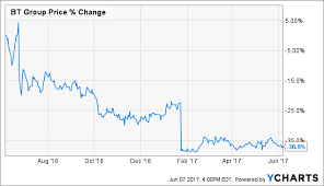 Time To Buy Bt Group Bt Group Plc Nyse Bt Seeking Alpha