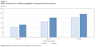 Who Are The Working Women In Canadas Top 1