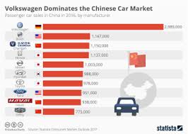 But it isn't all roses: Chart America S Top Scoring Car Brands For Reliability Statista