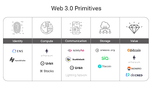 The progress being made in the ethereum ecosystem lately is really inspiring. Visions Of Web 3 Version One