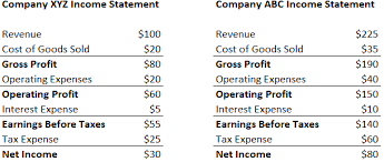 Net Profit Margin Definition Formula And Example Calculation