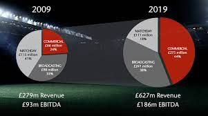 All information about man utd (premier league) ➤ current squad with market values ➤ transfers ➤ rumours ➤ player stats ➤ fixtures ➤ news. Business Model Manchester United