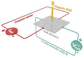 Es un detector magnetico d efecto hall,el cual envia a la computadora(ecm)la informacion sobre la posicion del cigueñal y las rpm del motor. Efecto Hall Para Deteccion De Posicion En Ambientes Hostiles