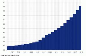 Why General Dynamics Is A Top 25 Safe Dividend Stock Gd