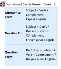 Maybe you would like to learn more about one of these? Concept Of Simple Present Tense English For Kids Facebook