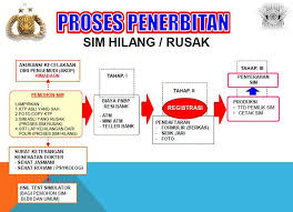 Penerbitan Sim Hilang Rusak