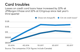 We did not find results for: Credit Card Losses Are Mounting Worrisome Trend Or Worth Tolerating Paymentssource American Banker