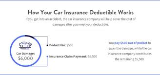 At a minimum, car insurance policies cover your liability (or responsibility for an accident) for bodily injury to others and property damage you cause. Car Insurance Deductible What Is It And How Does It Work Moneygeek Com