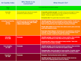Each category also has a specific color. Patient Exposure And The Air Quality Index Particle Pollution And Your Patients Health Us Epa