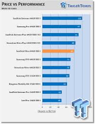 Another great large capacity microsd card. Sandisk Ultra 128gb Sdxc And 64gb Microsdxc Memory Cards Review Tweaktown