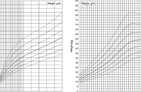 Growth Charts For Weight Mean Sds Of Girls With Downs