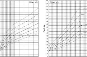 growth charts for weight mean sds of girls with downs