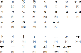 Hangeul or korean alphabet is made up of consonants and vowels. Hangulized English