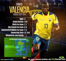 Enner valencia fifa 21 career mode. Player Focus Enner Valencia Shines Despite Ecuador S Early Exit