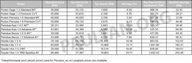 Dapatkan nilai pasaran terbuka (omv) kenderaan anda dari jabatan kastam dan eksais jadi mereka boleh mengenakan duti kastam 41 peratus. Skim Pembeli Kereta Kali Pertama Dalam Bajet 2017 Tiada Duti Eksais Untuk Kereta Pemasangan Tempatan Paultan Org