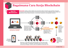 Teknologi blockchain kini telah dimanfaatkan oleh berbagai sektor, salah satunya untuk transaksi mata uang kripto. Apa Itu Blockchain Dan Bagaimana Implementasi Blockchain Di Bisnis Semua Halaman Info Komputer