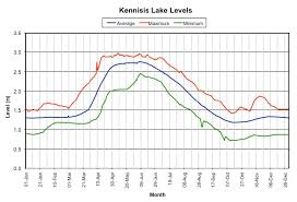 Water Levels Kennisis Lake Cottage Owners Association