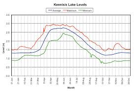 water levels kennisis lake cottage owners association