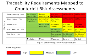 Proper supply chain risk management enables businesses of all shapes and sizes to take advantage of for example, certain solutions use predictive and prescriptive analytics to transform historical data into business supply chain risk assessment software training to encourage end user adoption. Counterfeit Part Risk Analysis Moving From Subjective Assessments To Risk Analysis Supported By Empirical Data And Defensible Estimates Counterfeit Parts