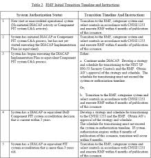 Słuchaj od poniedziałku do piątku od 5:30 do 9:00 w rmf fm, a podcastu od 12:00 w rmfon.pl, spotify oraz apple i google podcast! Dod Diacap To Rmf Transition Coalfire